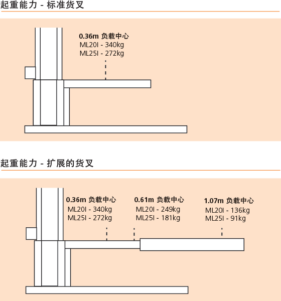 Snorkel ML20I/ML25I 起重能力