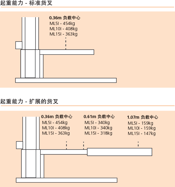 Snorkel ML5I/ML10I/ML15I 起重能力